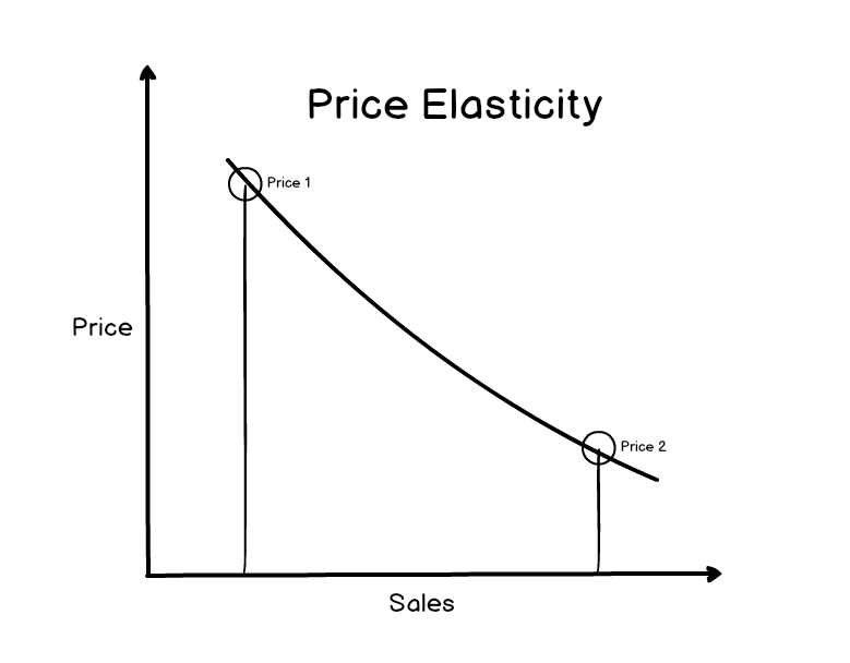 price elasticity graph