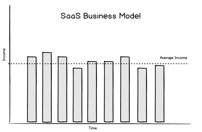 SaaS Business model graph showing a relatively similar initial and ongoing cost
