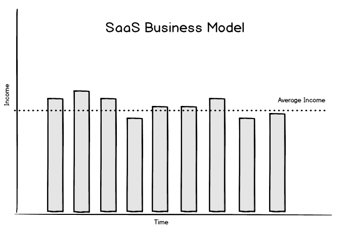 The Economics of SaaS