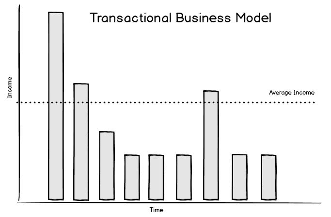 Transactional software business model graph showing an initial high purchase cost and a much lower cost to cover ongoing support