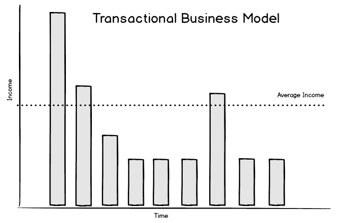 The Economics of SaaS